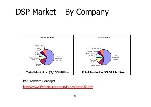 Introduction to Real Time DSP