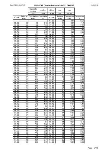 ATAR Frequency Distribution Table - TISC