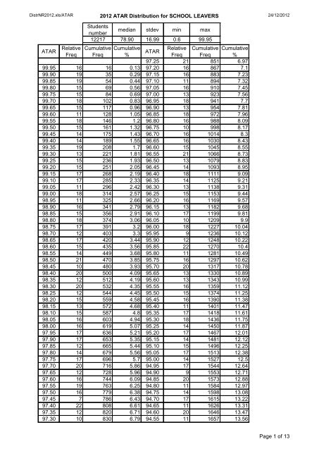 ATAR Frequency Distribution Table - TISC