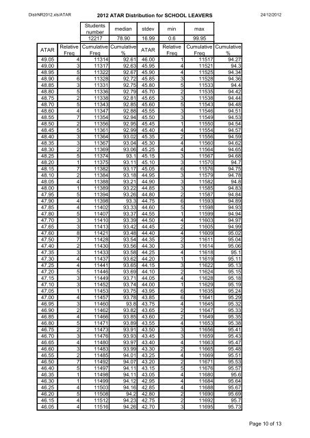 ATAR Frequency Distribution Table - TISC