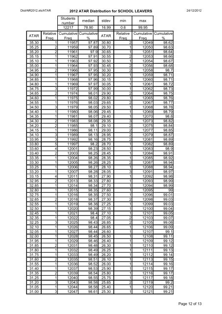 ATAR Frequency Distribution Table - TISC