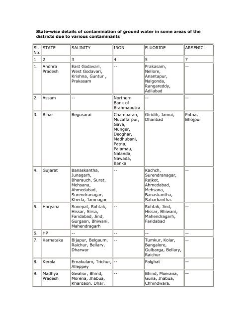 State-wise details of contamination of ground ... - India Water Portal