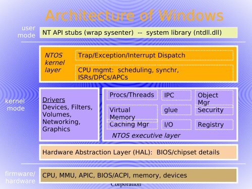 Windows Kernel - H2HC