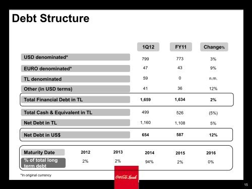 1Q12 Results May 8, 2012 Istanbul Damian Paul ... - Coca Cola İçecek