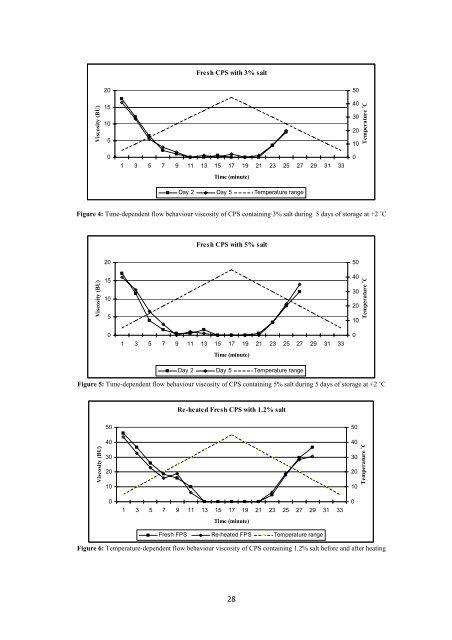 Evaluation and Utilisation of Fish Protein Isolate Products