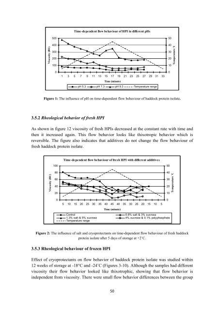 Evaluation and Utilisation of Fish Protein Isolate Products