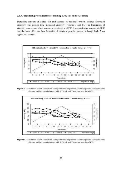 Evaluation and Utilisation of Fish Protein Isolate Products