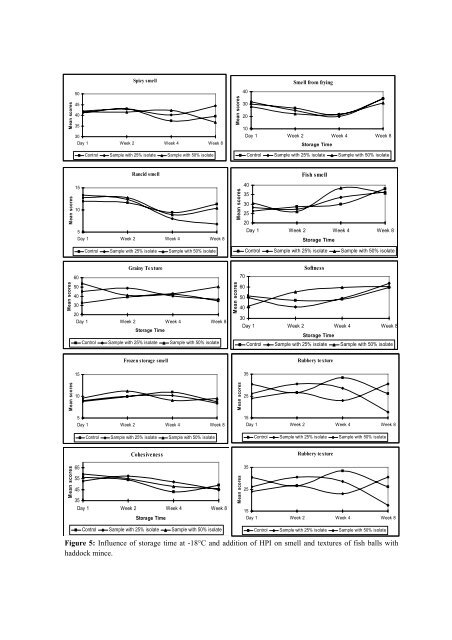 Evaluation and Utilisation of Fish Protein Isolate Products