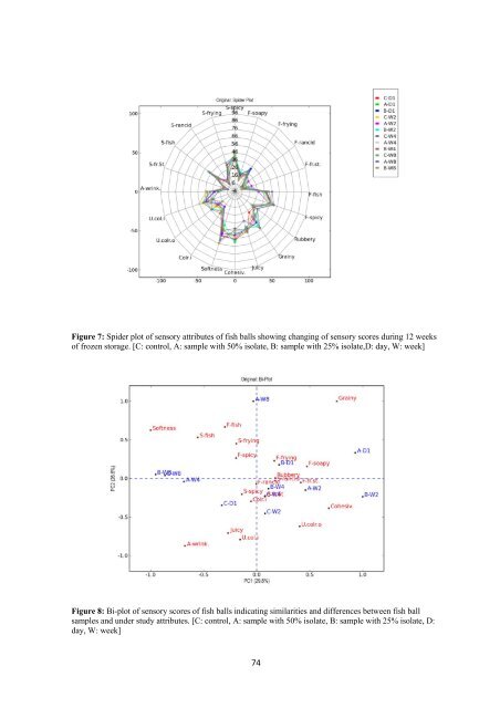 Evaluation and Utilisation of Fish Protein Isolate Products