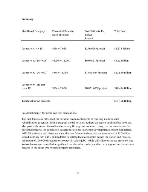 The Cost of Rehabilitating Our Nation's Dams. A Methodology ...