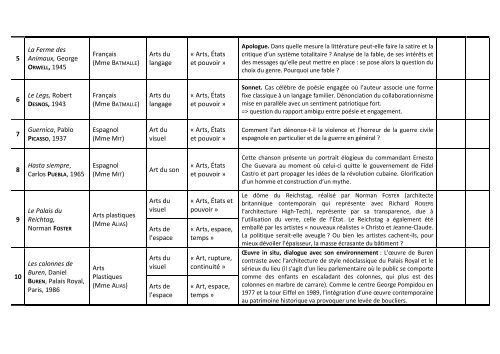 liste des objets d'étude de la troisième 4 - Collège Montesquieu