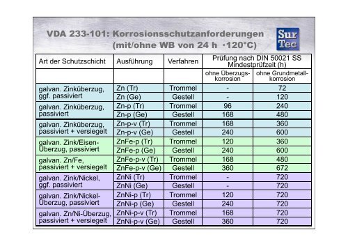 EU-RICHTLINIEN ÃœBER ALTFAHRZEUGE UND ELEKTRO - SurTec