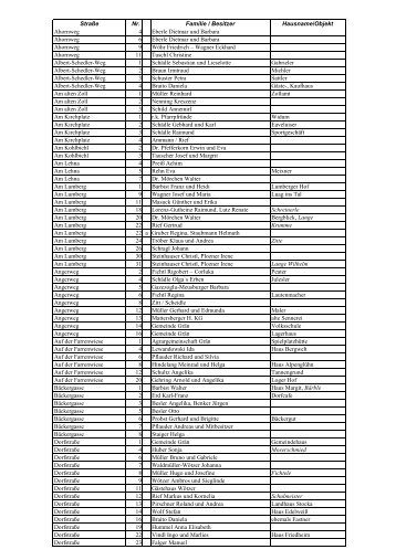 Straße Nr. Familie / Besitzer Hausname/Objekt ... - Gemeinde Grän