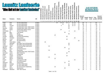 Endstand Lausitz-Laufserie (alle Teilnehmer) - Lausitzer Sportevents