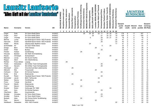 Endstand Lausitz-Laufserie (alle Teilnehmer) - Lausitzer Sportevents