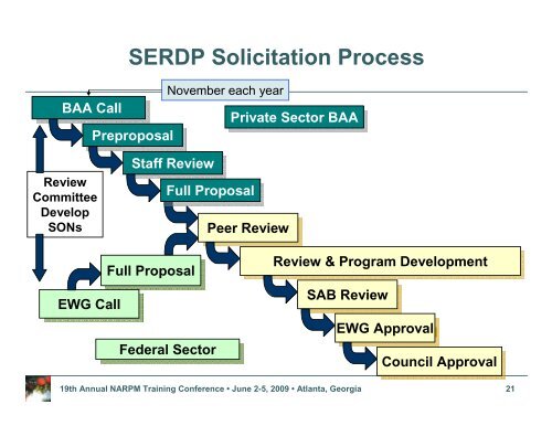 Leeson NARPM SERDP ESTCP Info Session June 2009_hs.pdf