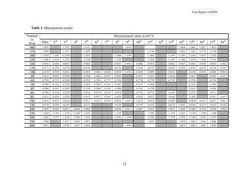 Final Report on Torque with Cross Force Comparison No. MT01 ...