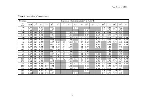 Final Report on Torque with Cross Force Comparison No. MT01 ...