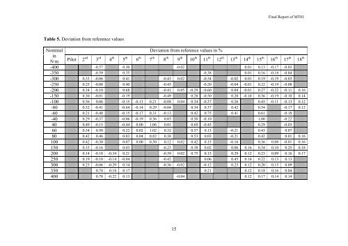 Final Report on Torque with Cross Force Comparison No. MT01 ...