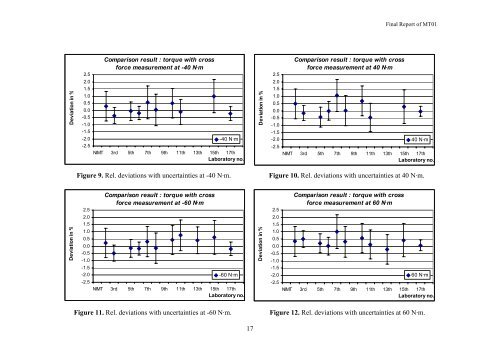 Final Report on Torque with Cross Force Comparison No. MT01 ...