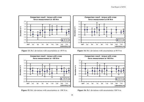 Final Report on Torque with Cross Force Comparison No. MT01 ...