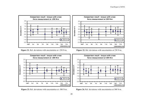 Final Report on Torque with Cross Force Comparison No. MT01 ...