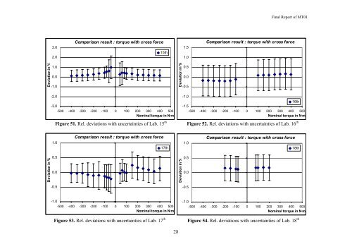 Final Report on Torque with Cross Force Comparison No. MT01 ...