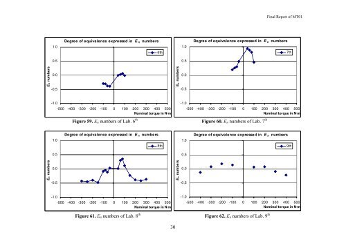 Final Report on Torque with Cross Force Comparison No. MT01 ...