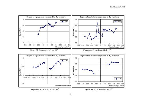 Final Report on Torque with Cross Force Comparison No. MT01 ...