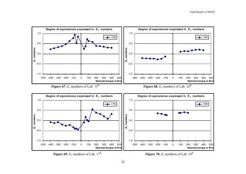 Final Report on Torque with Cross Force Comparison No. MT01 ...