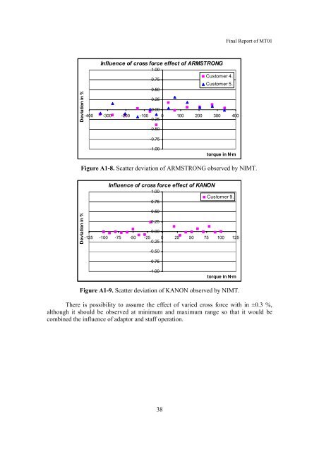 Final Report on Torque with Cross Force Comparison No. MT01 ...