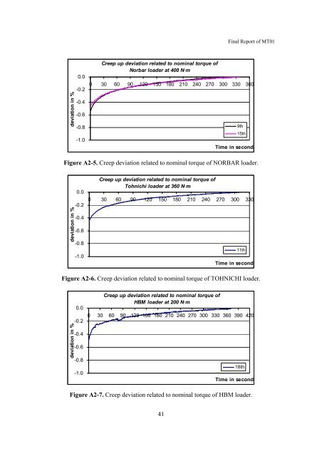 Final Report on Torque with Cross Force Comparison No. MT01 ...