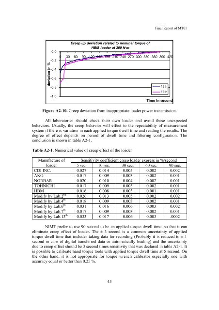 Final Report on Torque with Cross Force Comparison No. MT01 ...