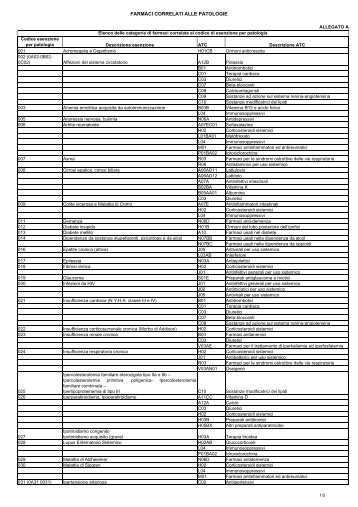 FARMACI CORRELATI ALLE PATOLOGIE - Fimmgfirenze.org