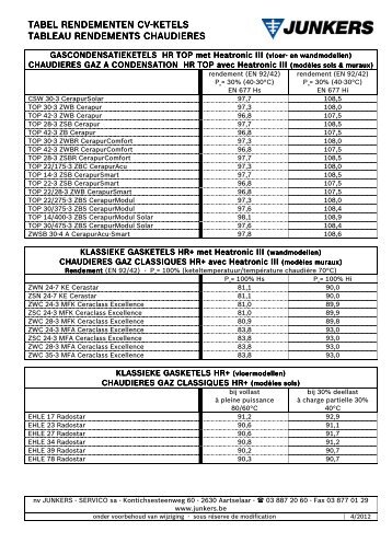 tabel rendementen tabel rendementen cv-ketels tableau ... - Junkers