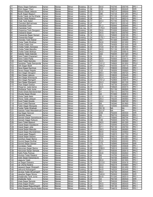 Tentative List of Water Resources Projects