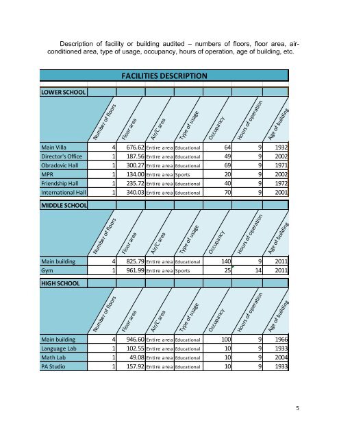 Energy Audit Report - the International School of Belgrade