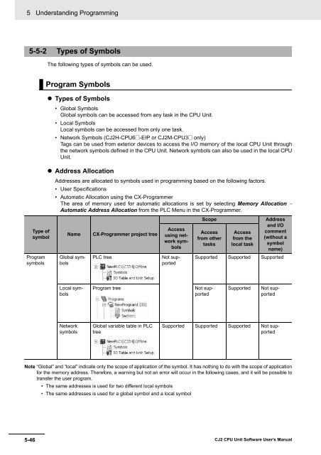 CJ2 CPU Unit Software User's Manual - CIP ETI