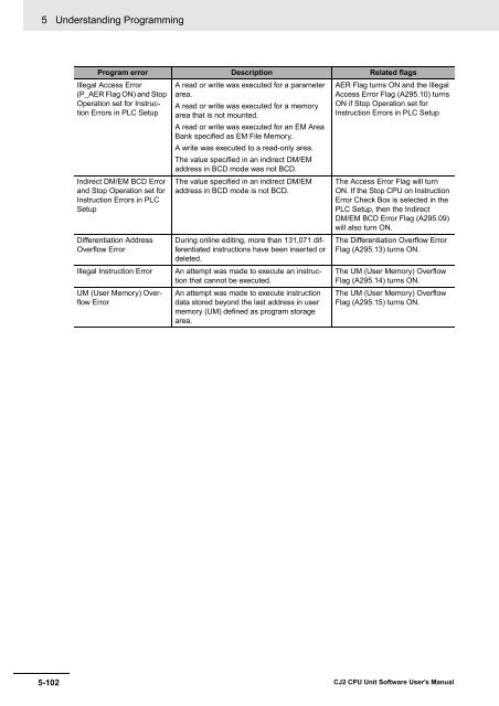 CJ2 CPU Unit Software User's Manual - CIP ETI