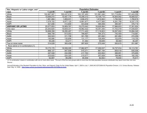 Population Denominator Data for Use with the HCUP Databases