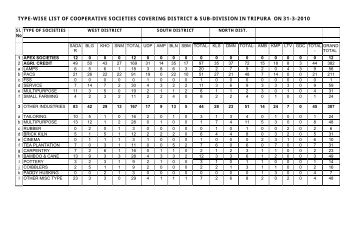 type-wise list of cooperative societies covering district & sub-division ...