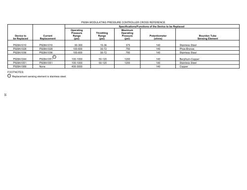 Pressure Control and Limit Cross Reference - Industrial Controls