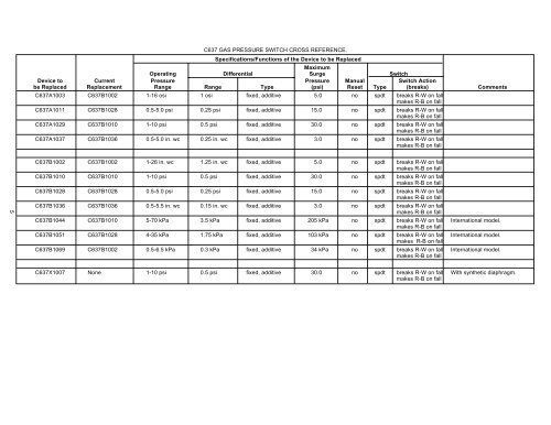 Pressure Control and Limit Cross Reference - Industrial Controls