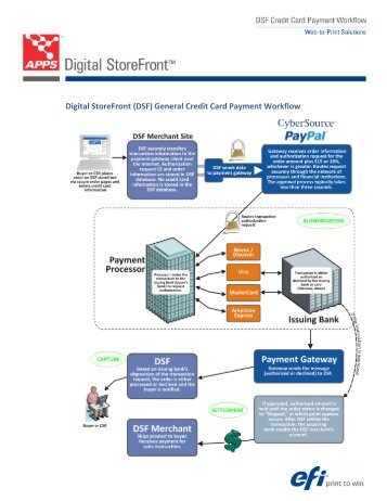 Digital StoreFront (DSF) General Credit Card Payment Workflow - EFI