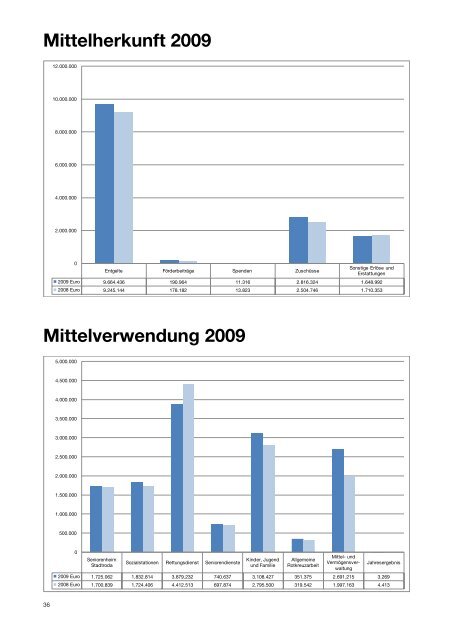 Jahresbericht 2009 - DRK-Kreisverband Jena-Eisenberg-Stadtroda ...