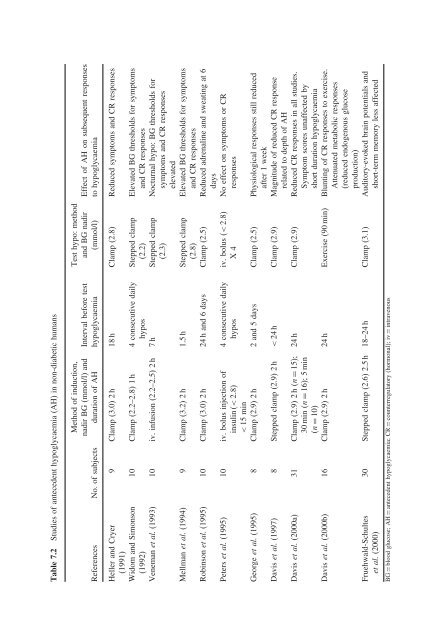 Hypoglycaemia in Clinical Diabetes