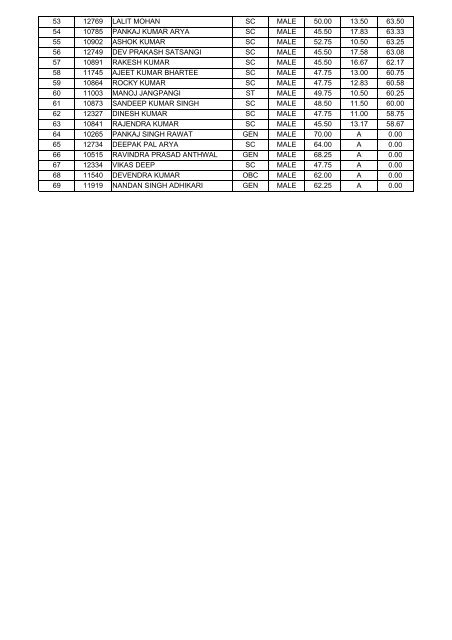 Final Merit of AE (T)