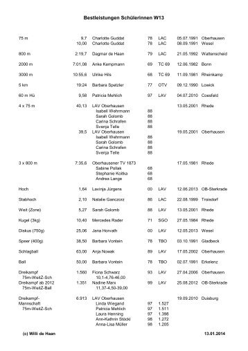 Bestleistungen SchÃ¼lerinnen W13 - Leichtathletik in Oberhausen