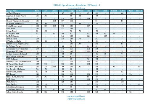 MHT CET 2012 cutoffs list for CAP Round 1 - Mumbai