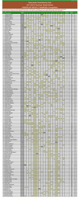 Handicap Result Rankings Competition - Newcastle Orienteering Club